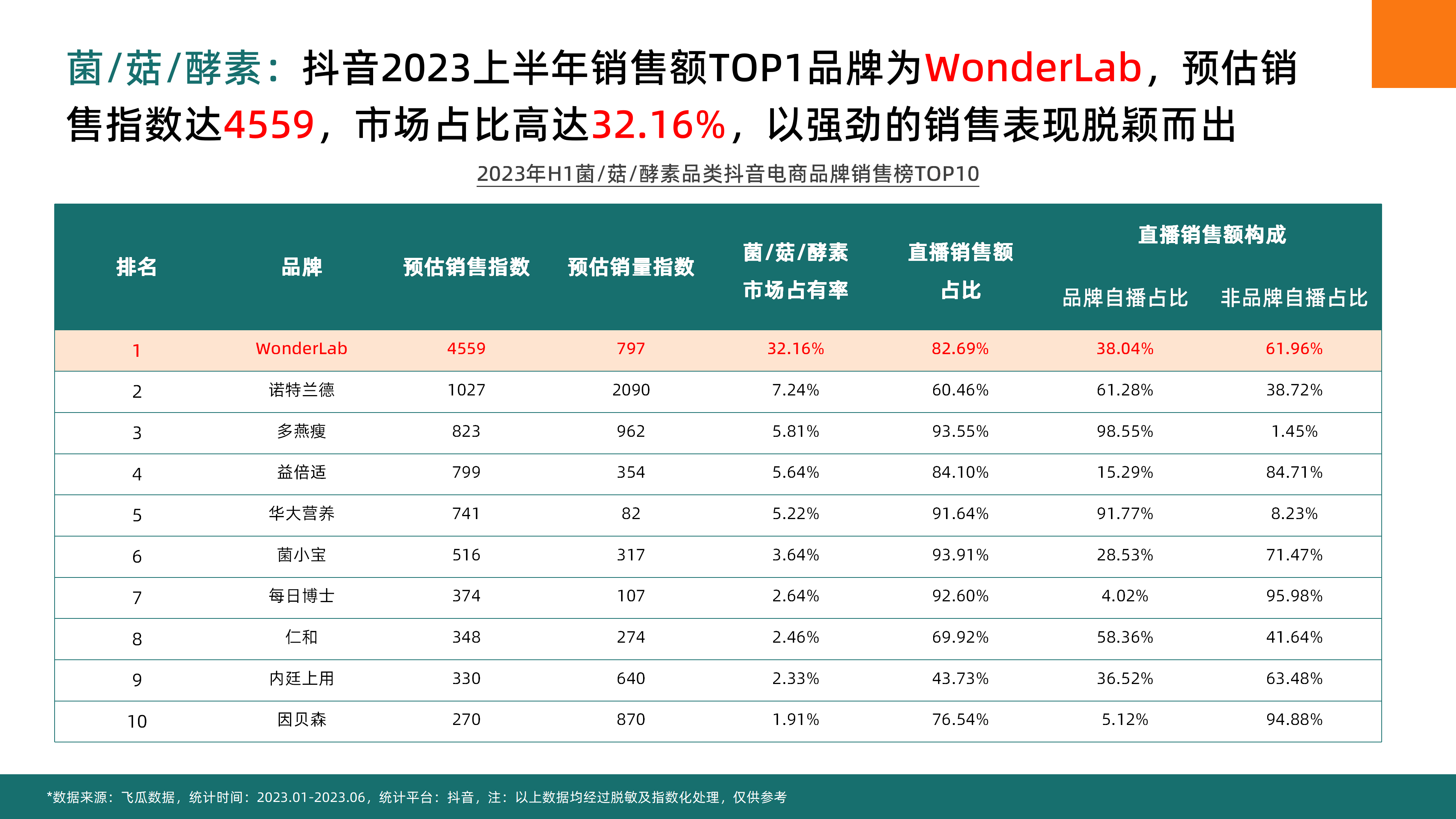 2023年H1抖音平台普通膳食营养品社媒电商分析-果集行研