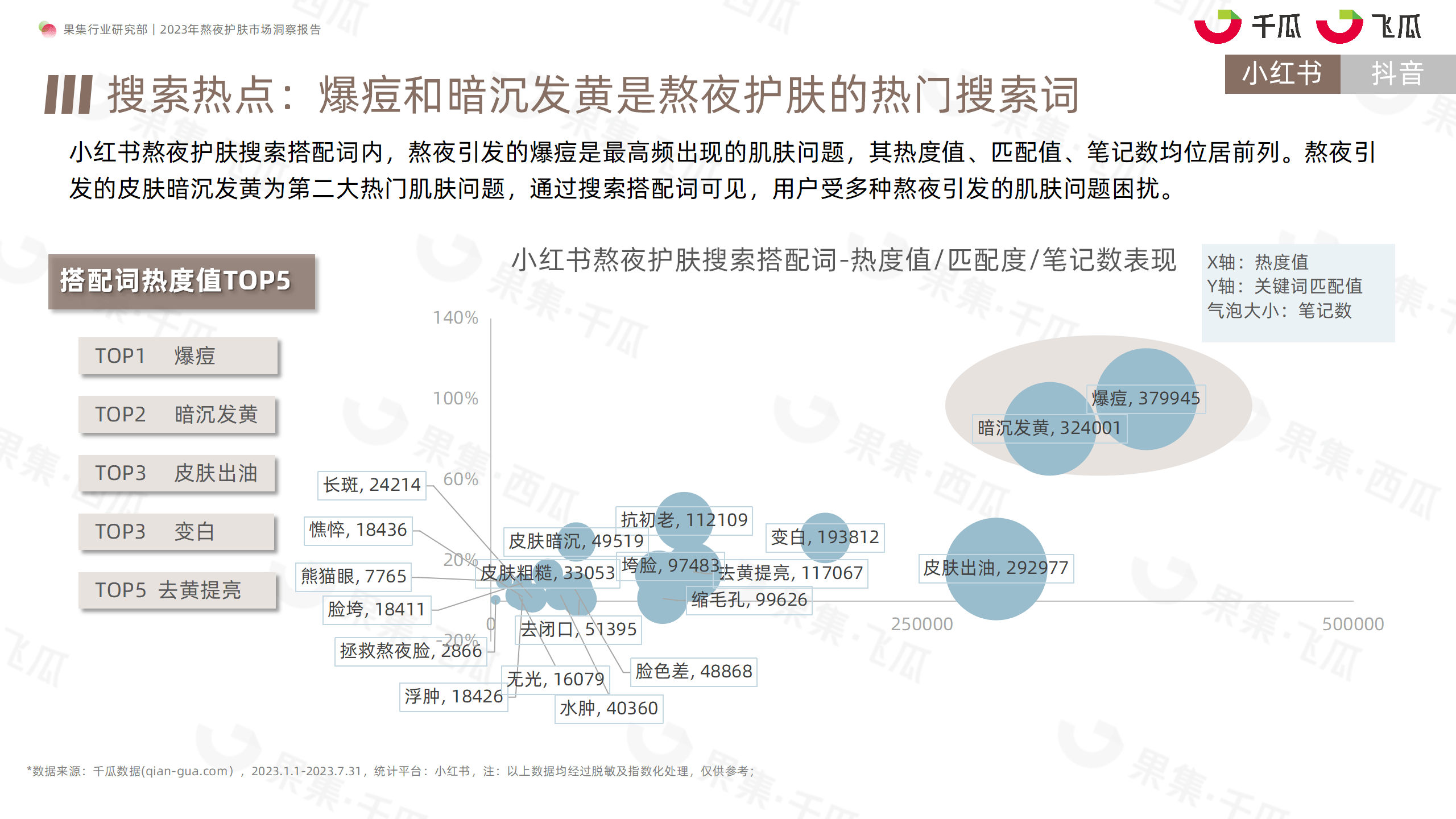 2023年熬夜护肤市场洞察报告（小红书、抖音）-果集行研-2023.08