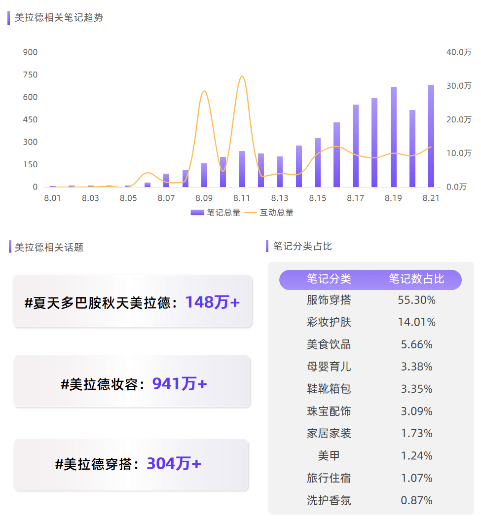 引爆百万流量，小红书2023秋冬种草新玩法