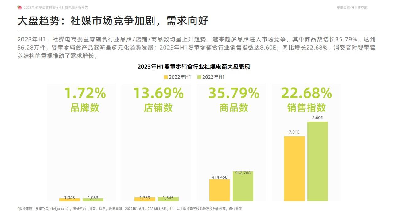 2023年H1婴童零辅食行业社媒电商分析报告-营养辅食持续放量，多元化产品有利于打开市场