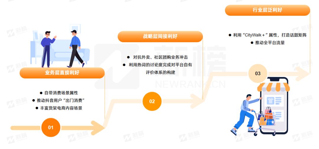 新榜 | CityWalk本地生活商业价值洞察报告