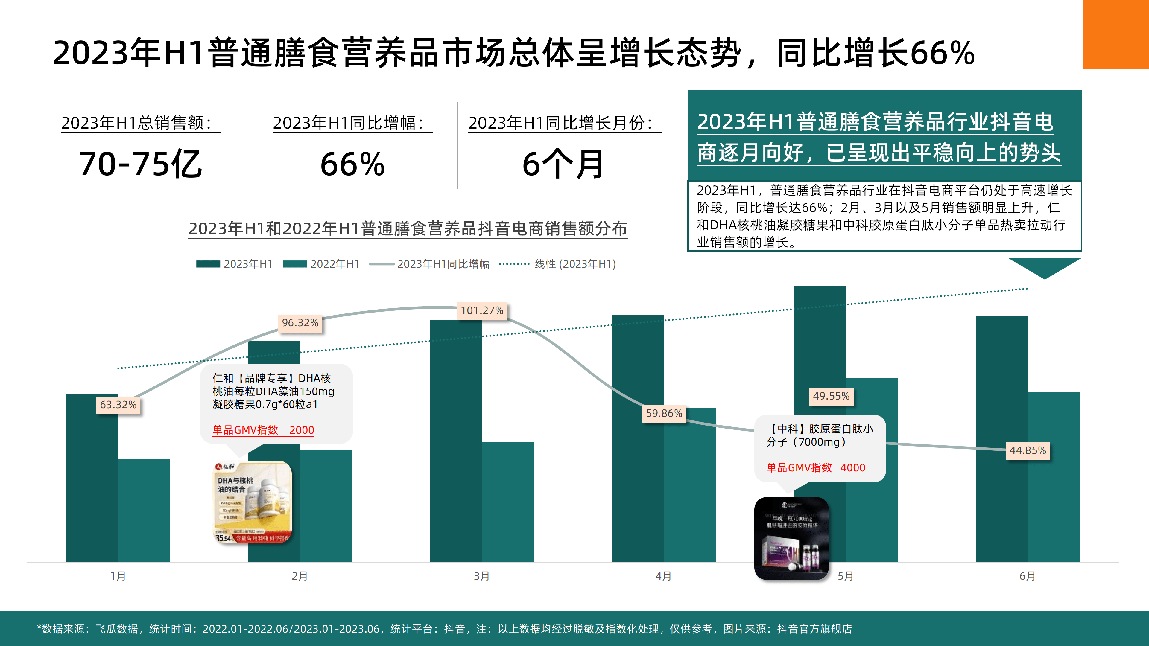 2023年H1抖音平台普通膳食营养品社媒电商分析-果集行研
