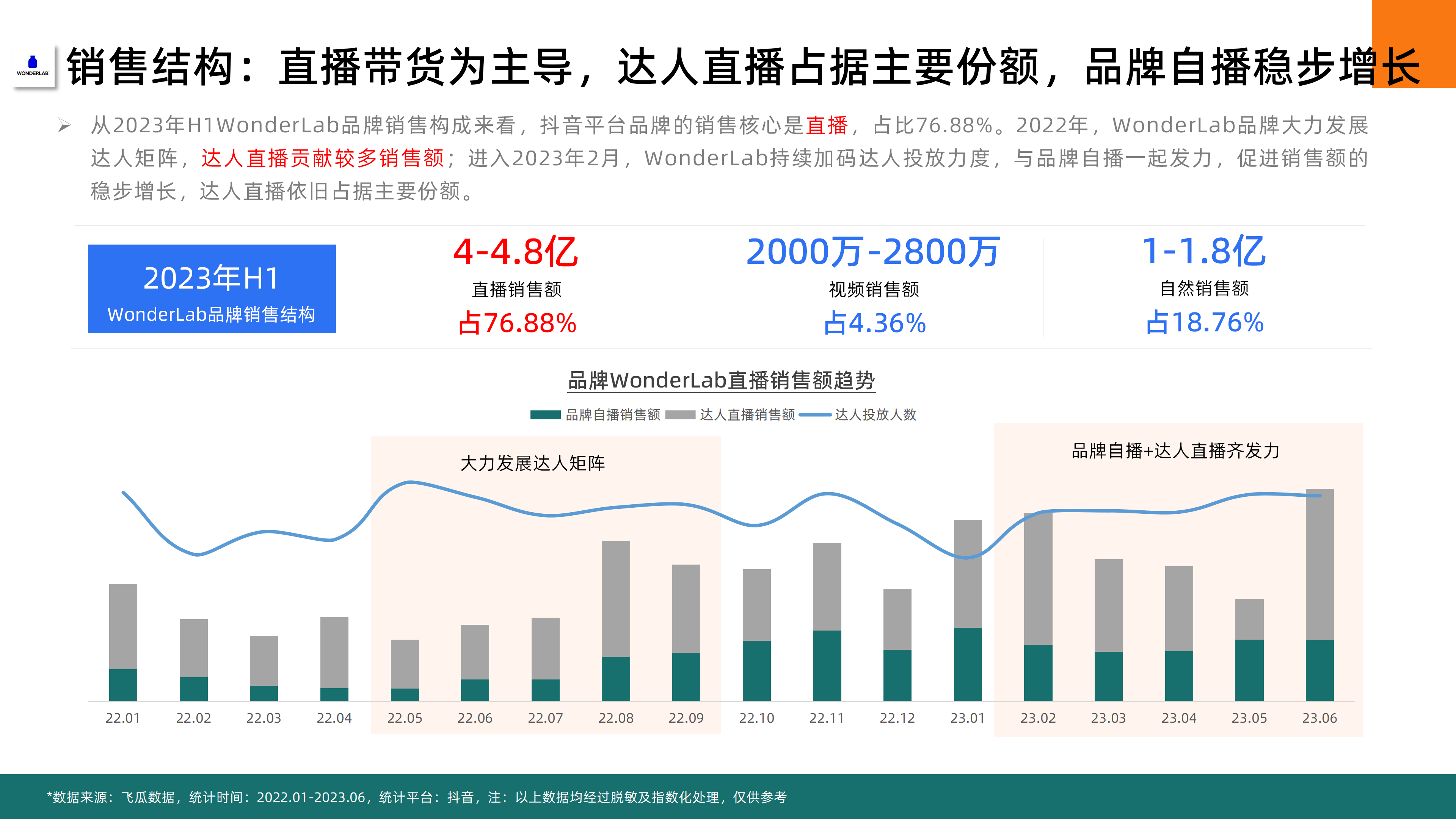 2023年H1抖音平台普通膳食营养品社媒电商分析-果集行研