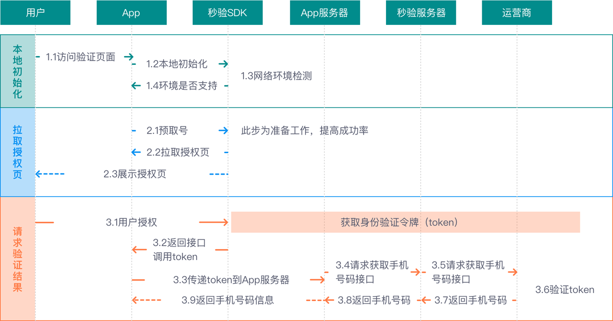 从繁琐到一键直达：秒验助力实现优化用户登录体验