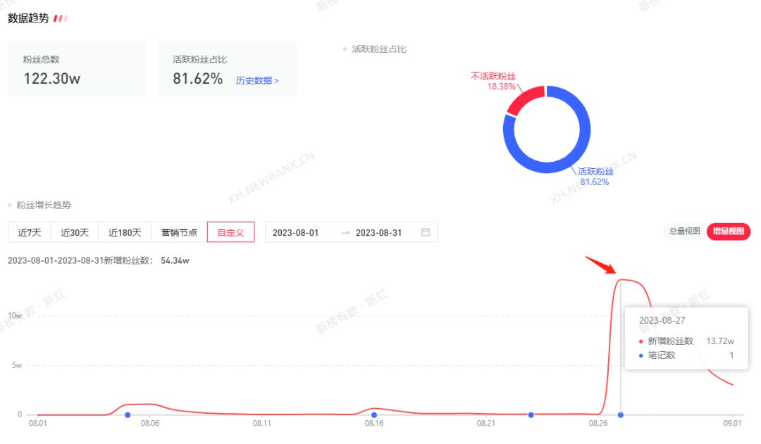 单条视频涨粉50w，小红书百万爆款笔记怎么做？