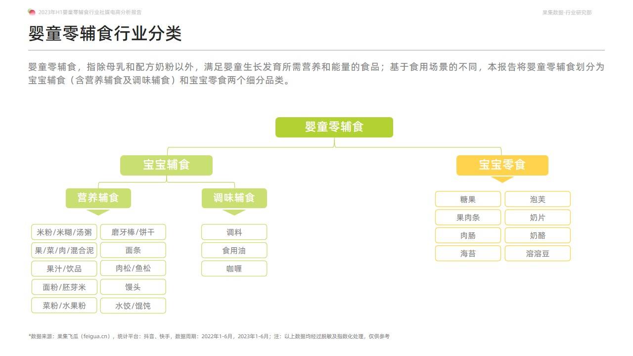 2023年H1婴童零辅食行业社媒电商分析报告-营养辅食持续放量，多元化产品有利于打开市场