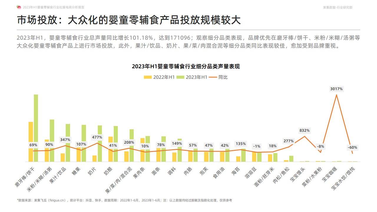 2023年H1婴童零辅食行业社媒电商分析报告-营养辅食持续放量，多元化产品有利于打开市场