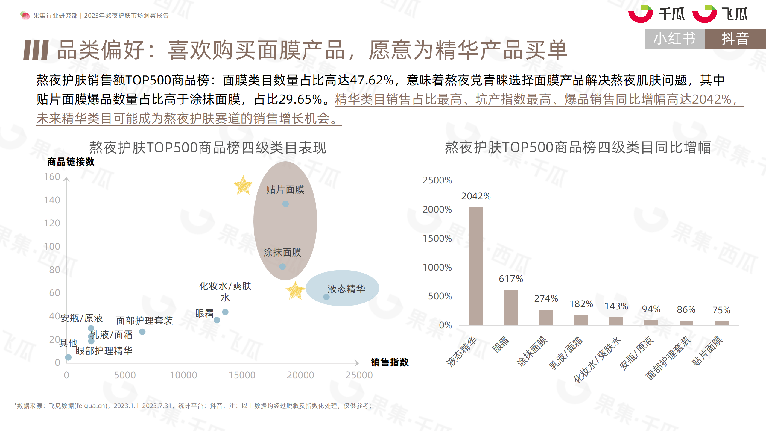 2023年熬夜护肤市场洞察报告（小红书、抖音）-果集行研-2023.08