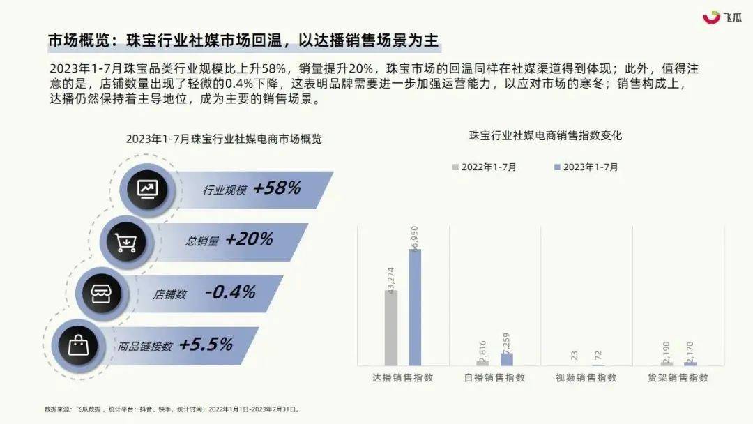 珠宝行业或成社媒电商下一个风口？2023年珠宝行业社媒平台发展洞察