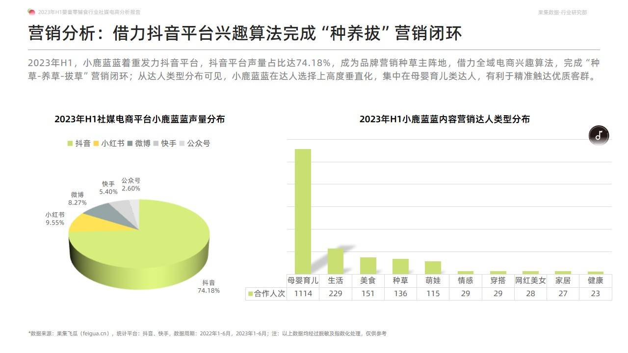 2023年H1婴童零辅食行业社媒电商分析报告-营养辅食持续放量，多元化产品有利于打开市场