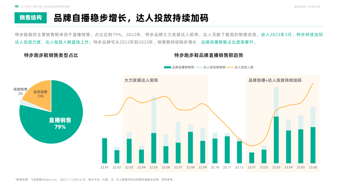 国货运动品牌通过技术创新和优质产品，突破国际品牌垄断！2023年H1跑步鞋行业社媒电商洞察研究