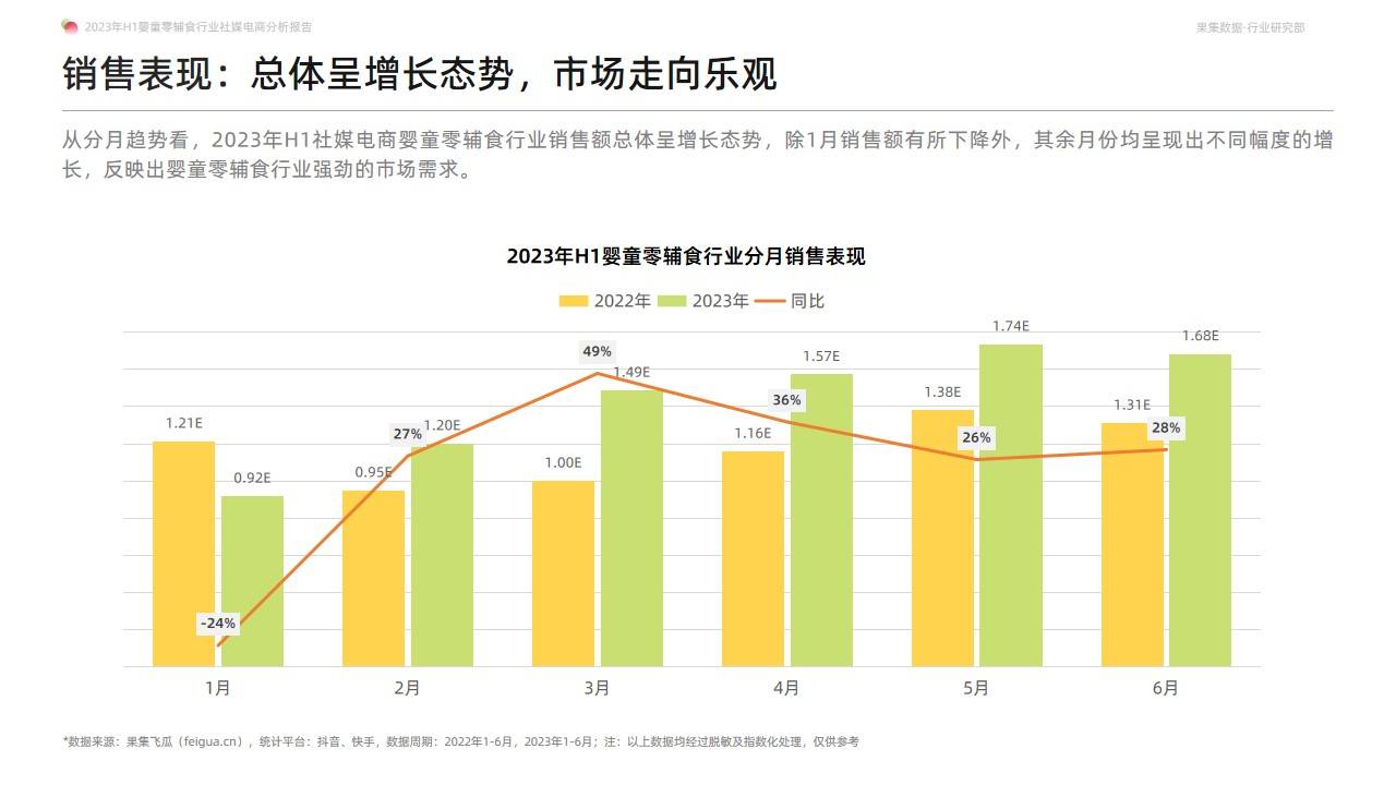 2023年H1婴童零辅食行业社媒电商分析报告-营养辅食持续放量，多元化产品有利于打开市场