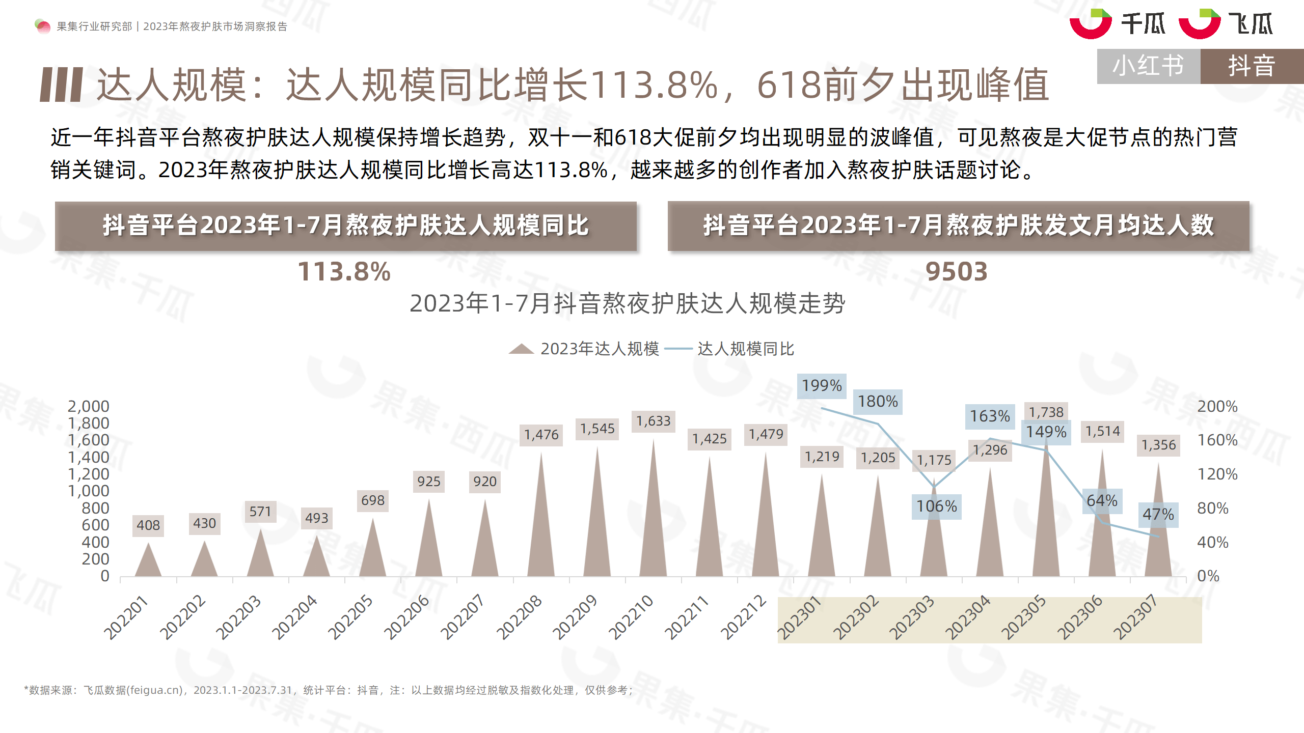 2023年熬夜护肤市场洞察报告（小红书、抖音）-果集行研-2023.08