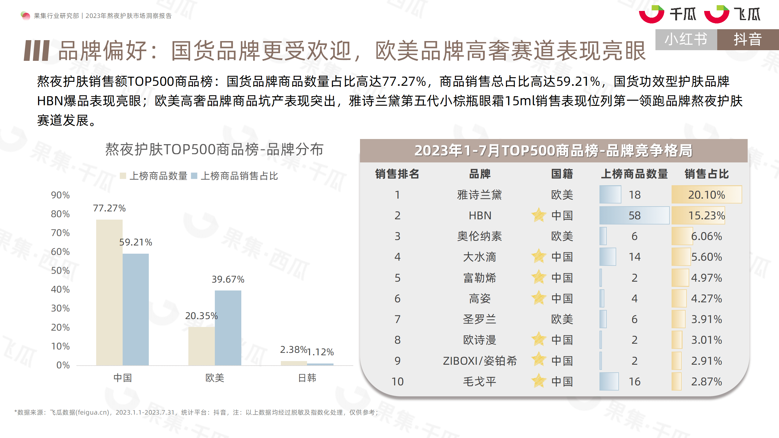 2023年熬夜护肤市场洞察报告（小红书、抖音）-果集行研-2023.08