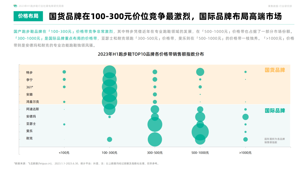 国货运动品牌通过技术创新和优质产品，突破国际品牌垄断！2023年H1跑步鞋行业社媒电商洞察研究