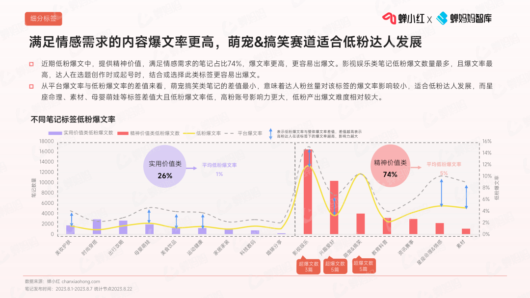 小红书低粉爆文趋势报告，做小红书必看！