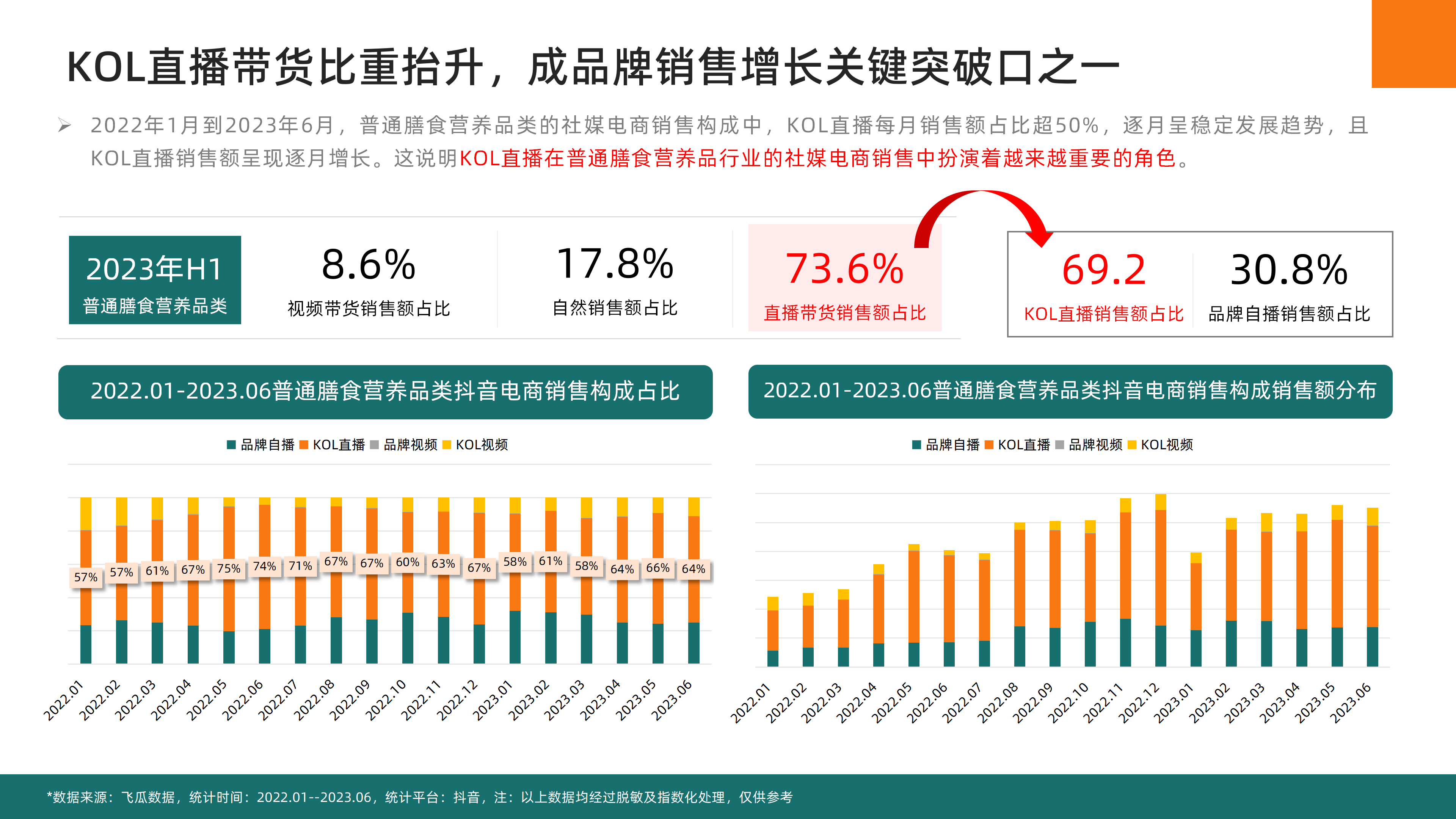 2023年H1抖音平台普通膳食营养品社媒电商分析-果集行研