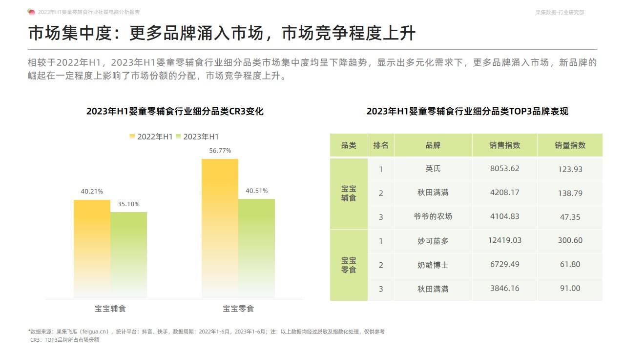 2023年H1婴童零辅食行业社媒电商分析报告-营养辅食持续放量，多元化产品有利于打开市场