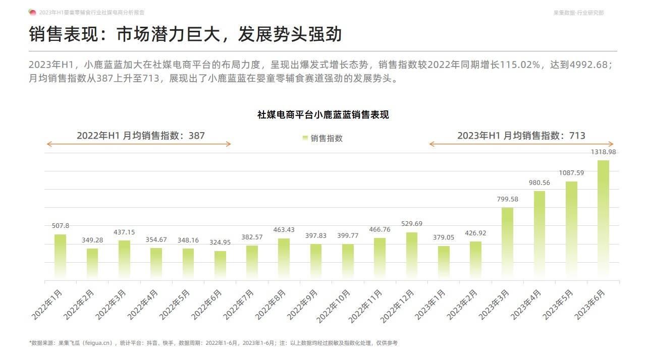2023年H1婴童零辅食行业社媒电商分析报告-营养辅食持续放量，多元化产品有利于打开市场