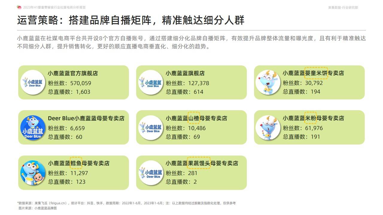 2023年H1婴童零辅食行业社媒电商分析报告-营养辅食持续放量，多元化产品有利于打开市场