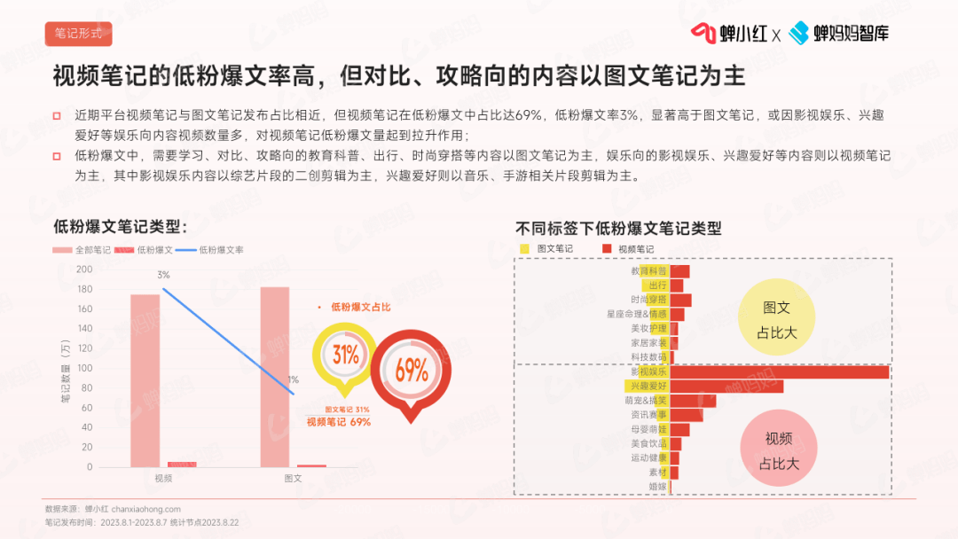 小红书低粉爆文趋势报告，做小红书必看！