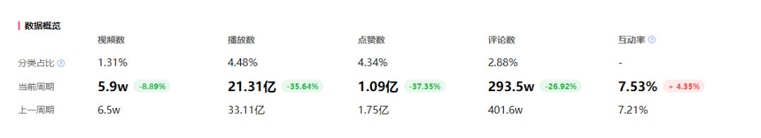 暴涨130万粉仅用3个月，一招转型成B站热门UP主