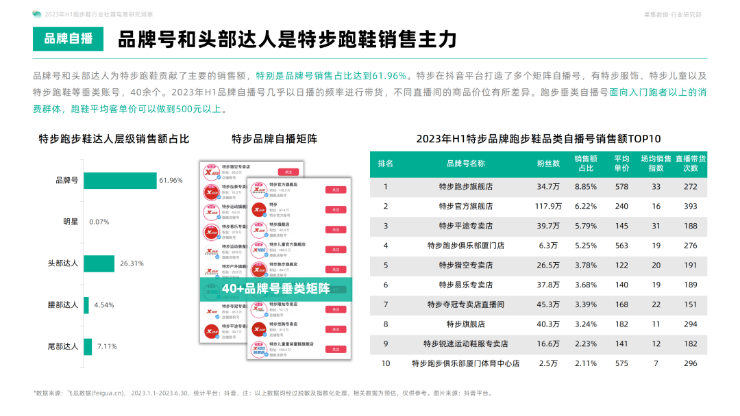 国货运动品牌通过技术创新和优质产品，突破国际品牌垄断！2023年H1跑步鞋行业社媒电商洞察研究