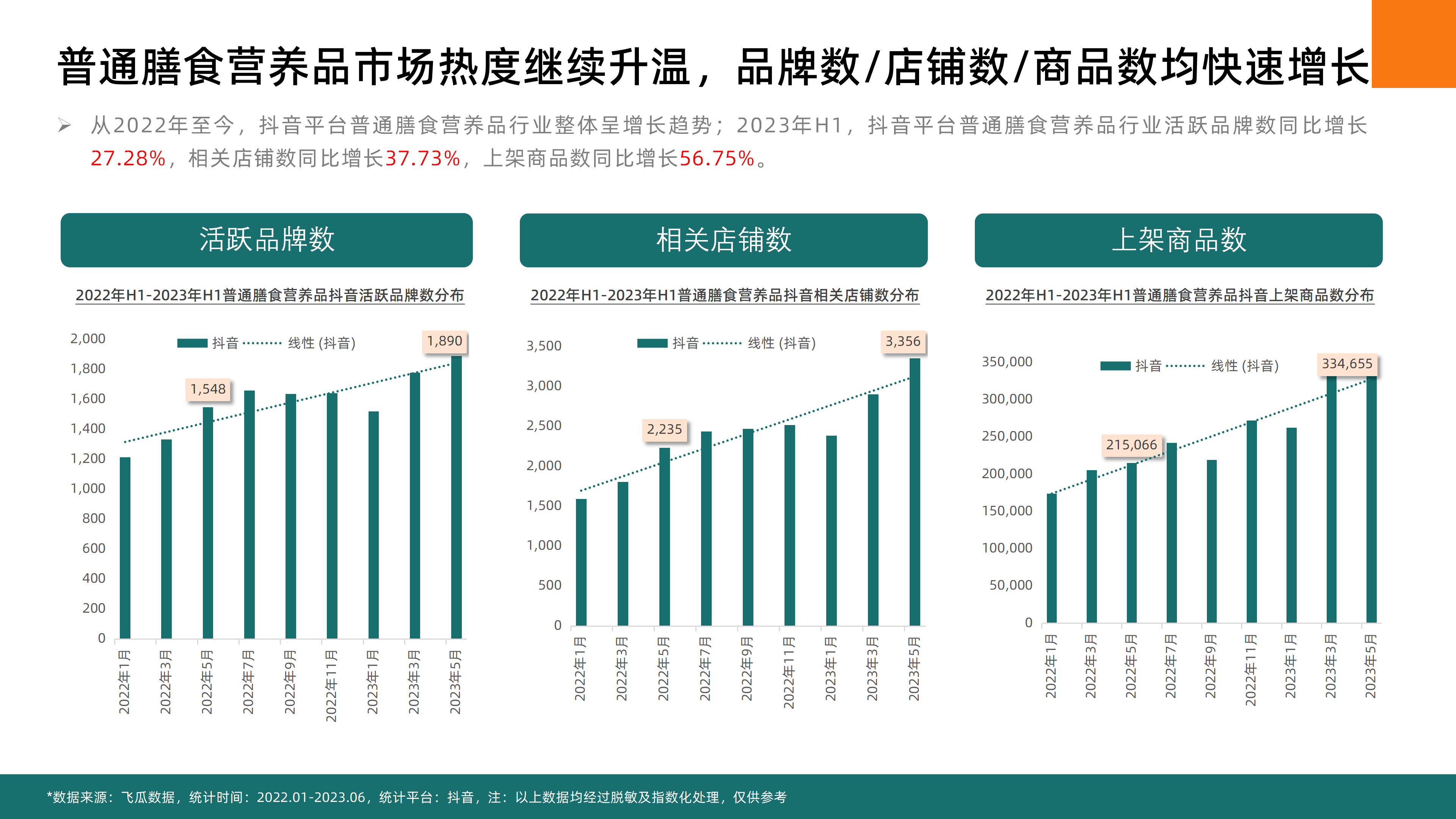 2023年H1抖音平台普通膳食营养品社媒电商分析-果集行研