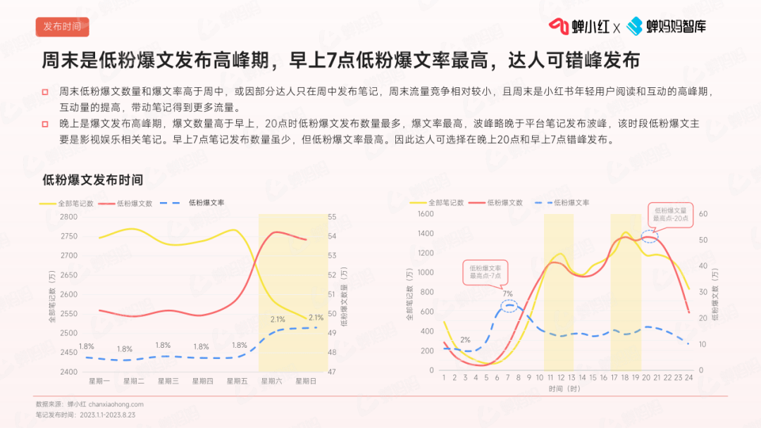 小红书低粉爆文趋势报告，做小红书必看！