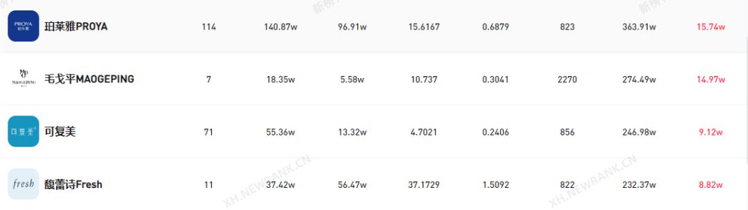 单条视频涨粉50w，小红书百万爆款笔记怎么做？