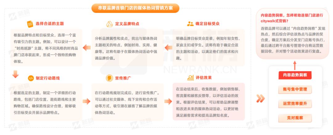 新榜 | CityWalk本地生活商业价值洞察报告