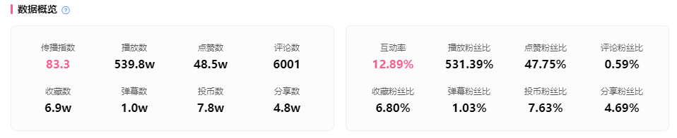 广告暴涨500万播放，B站下半年恰饭新标杆