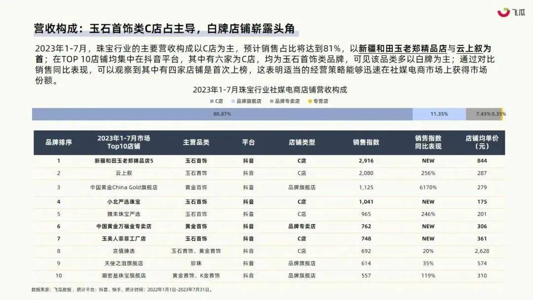 珠宝行业或成社媒电商下一个风口？2023年珠宝行业社媒平台发展洞察