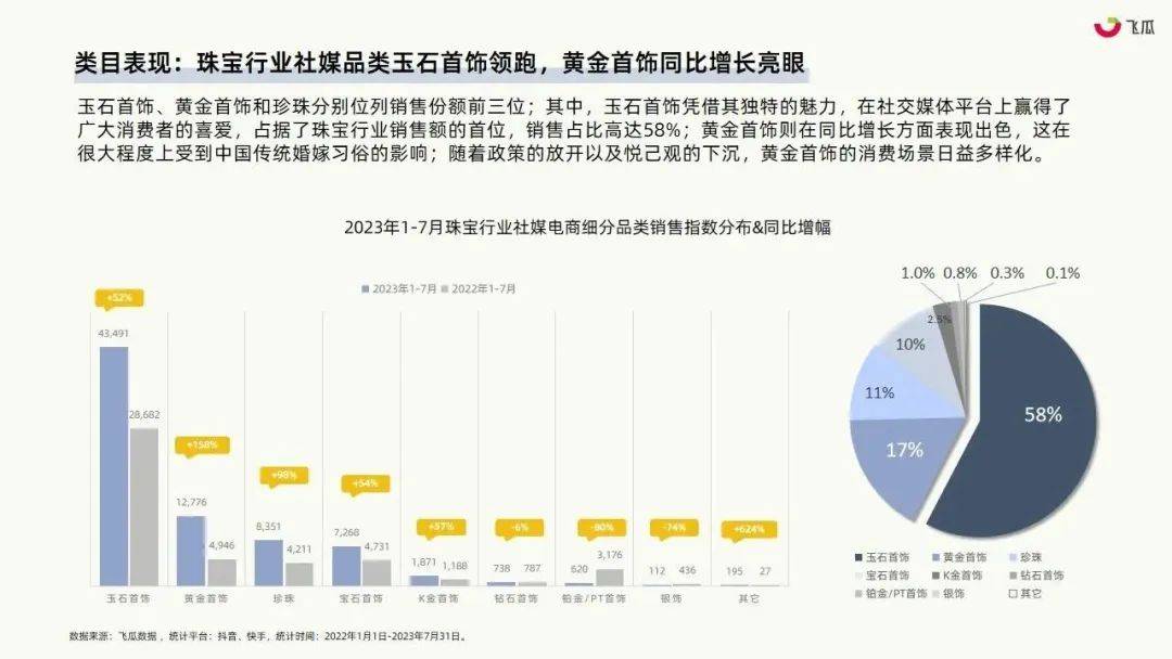 珠宝行业或成社媒电商下一个风口？2023年珠宝行业社媒平台发展洞察