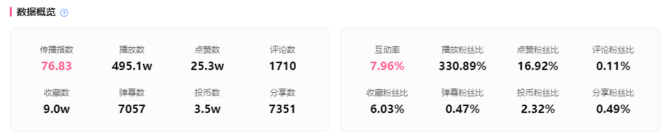 广告暴涨500万播放，B站下半年恰饭新标杆