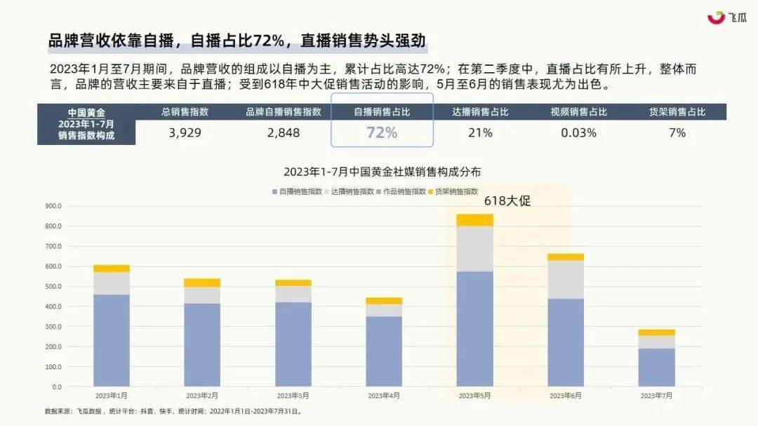 珠宝行业或成社媒电商下一个风口？2023年珠宝行业社媒平台发展洞察