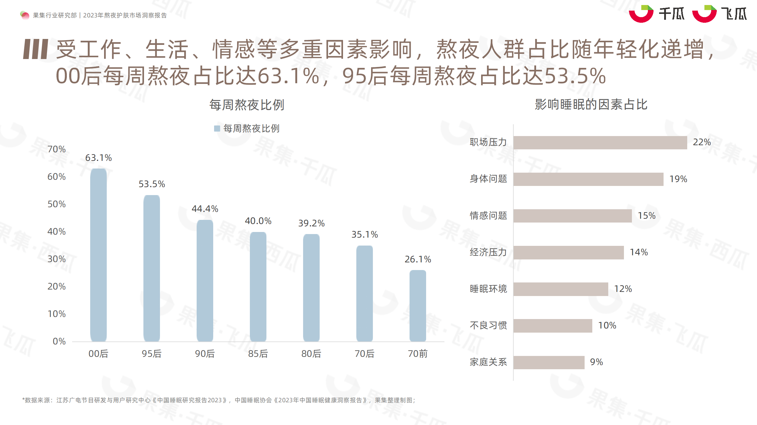 2023年熬夜护肤市场洞察报告（小红书、抖音）-果集行研-2023.08