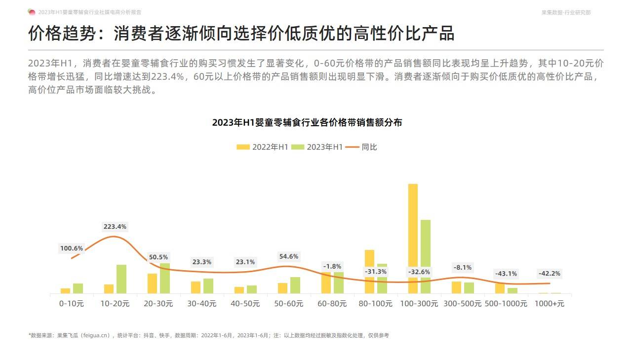 2023年H1婴童零辅食行业社媒电商分析报告-营养辅食持续放量，多元化产品有利于打开市场