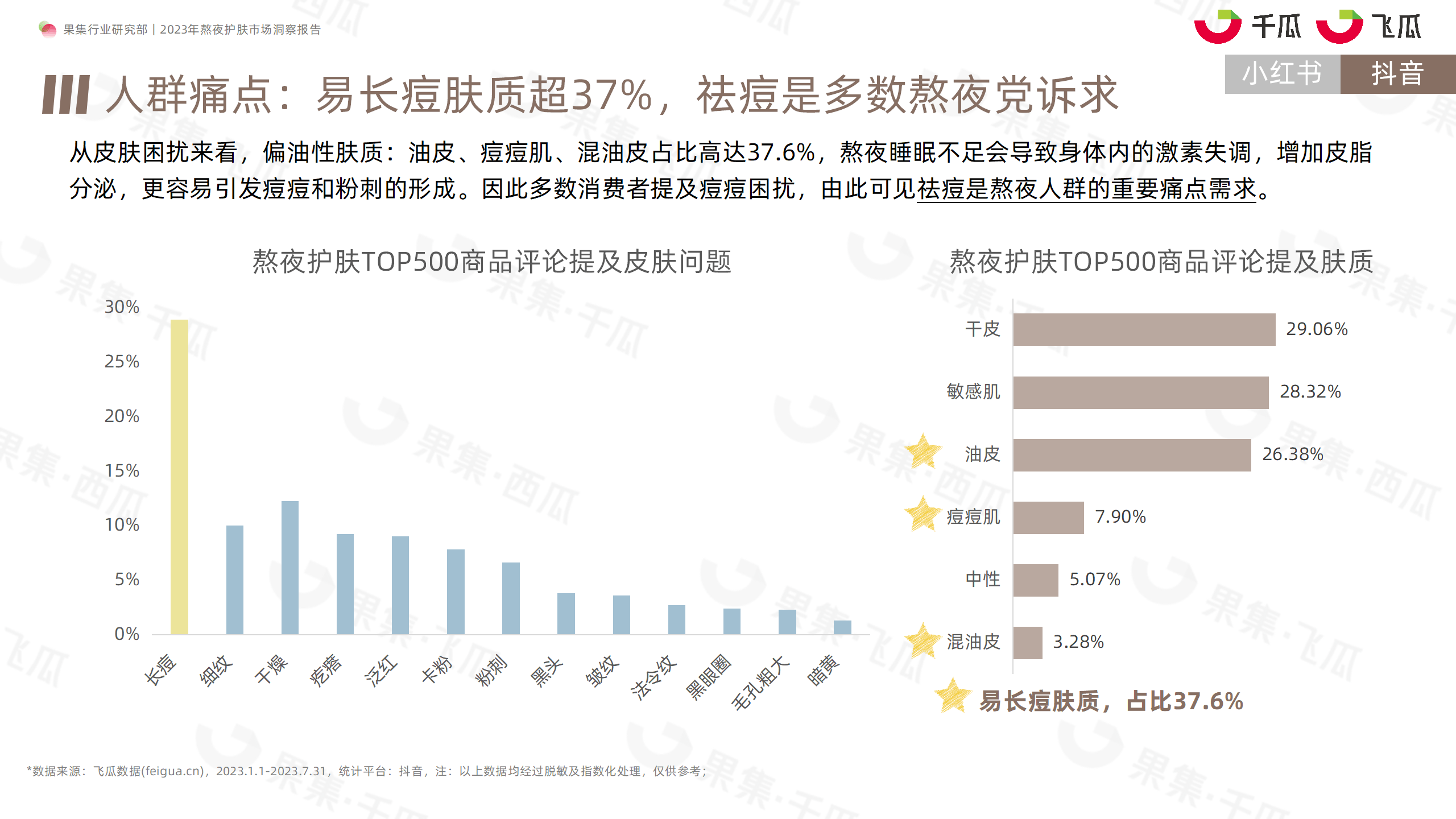 2023年熬夜护肤市场洞察报告（小红书、抖音）-果集行研-2023.08