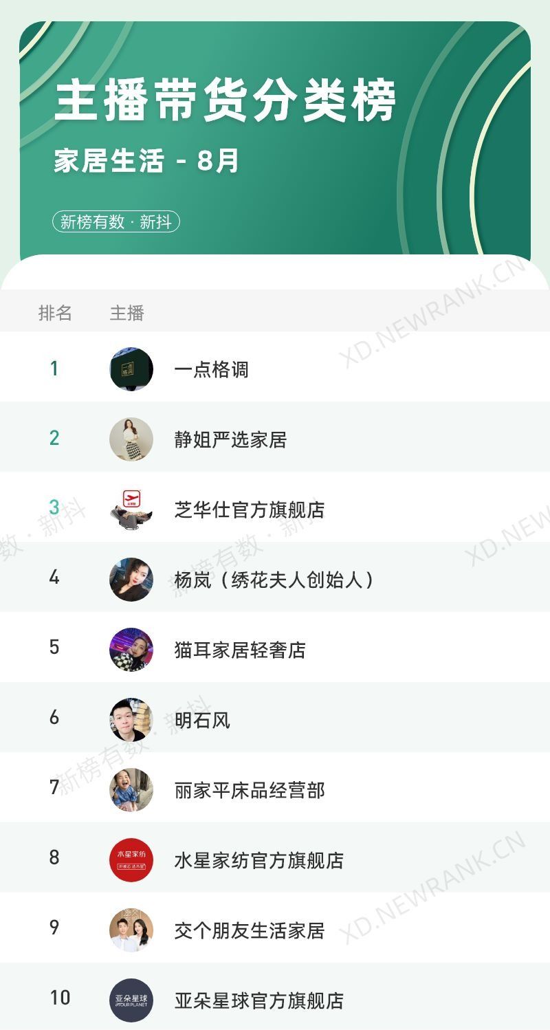5位主播带货破亿，8月抖音榜单有哪些看点？