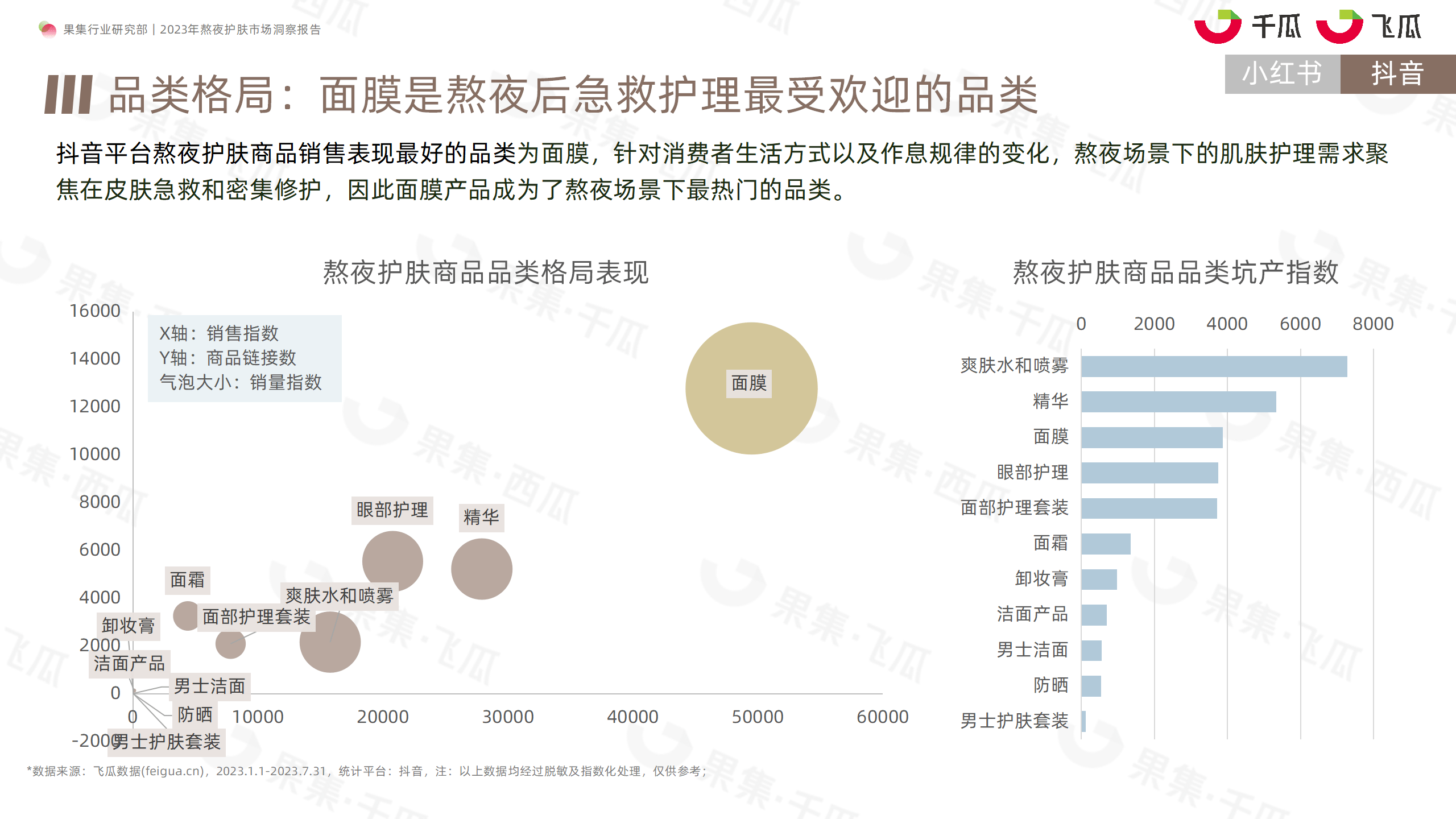 2023年熬夜护肤市场洞察报告（小红书、抖音）-果集行研-2023.08