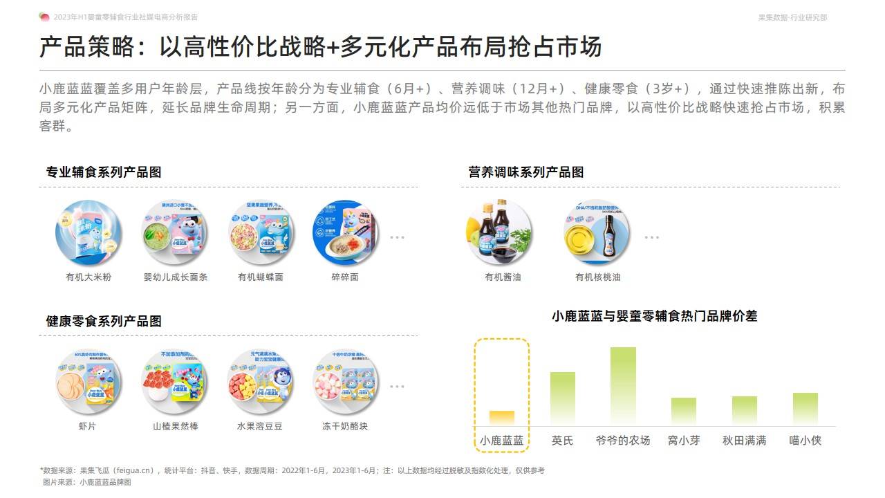 2023年H1婴童零辅食行业社媒电商分析报告-营养辅食持续放量，多元化产品有利于打开市场