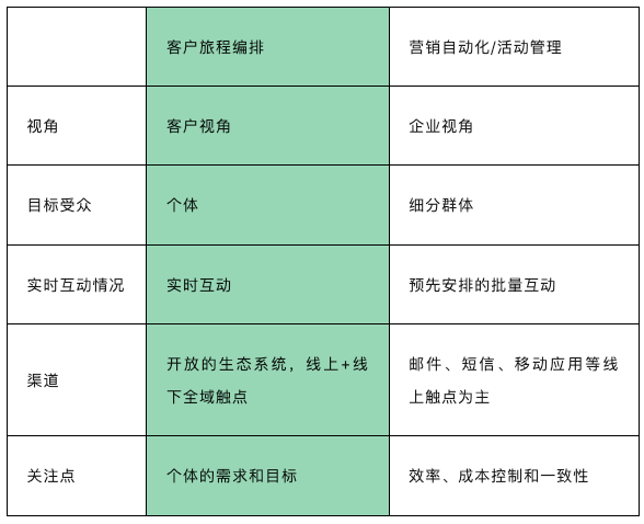 解密 CJO：连接体验的下一个前沿趋势