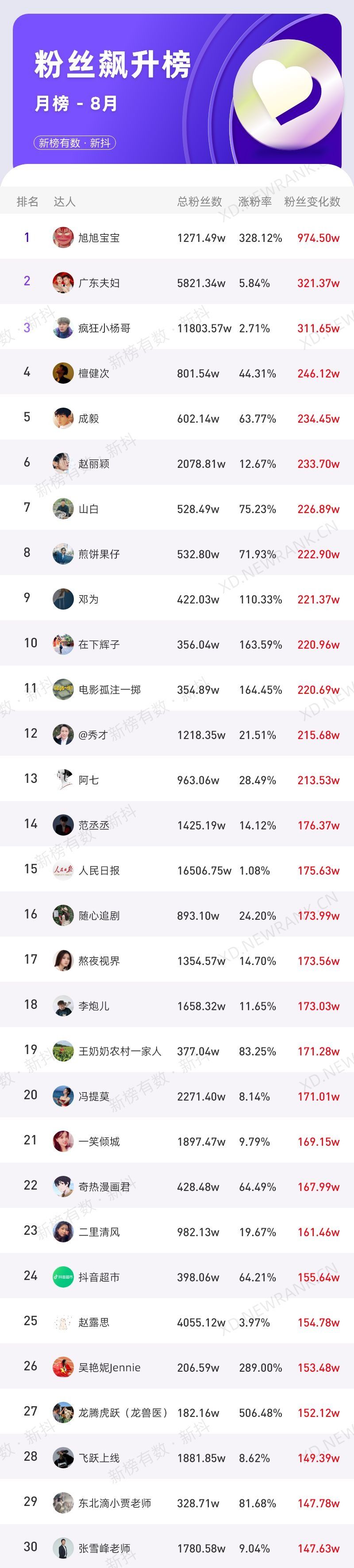 5位主播带货破亿，8月抖音榜单有哪些看点？