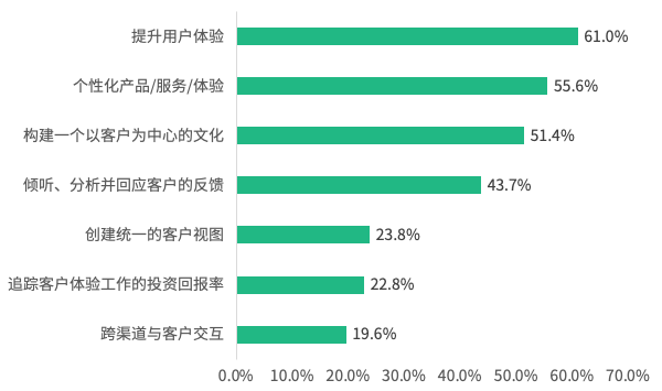 解密 CJO：连接体验的下一个前沿趋势