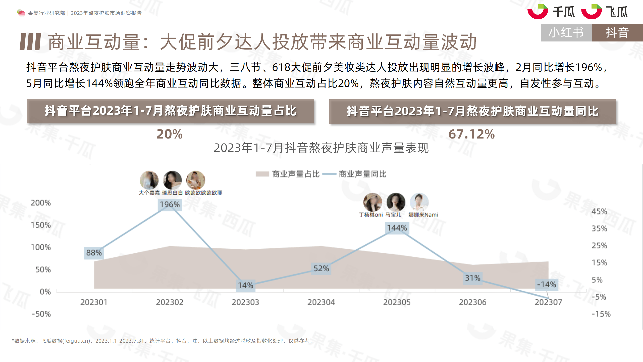 2023年熬夜护肤市场洞察报告（小红书、抖音）-果集行研-2023.08