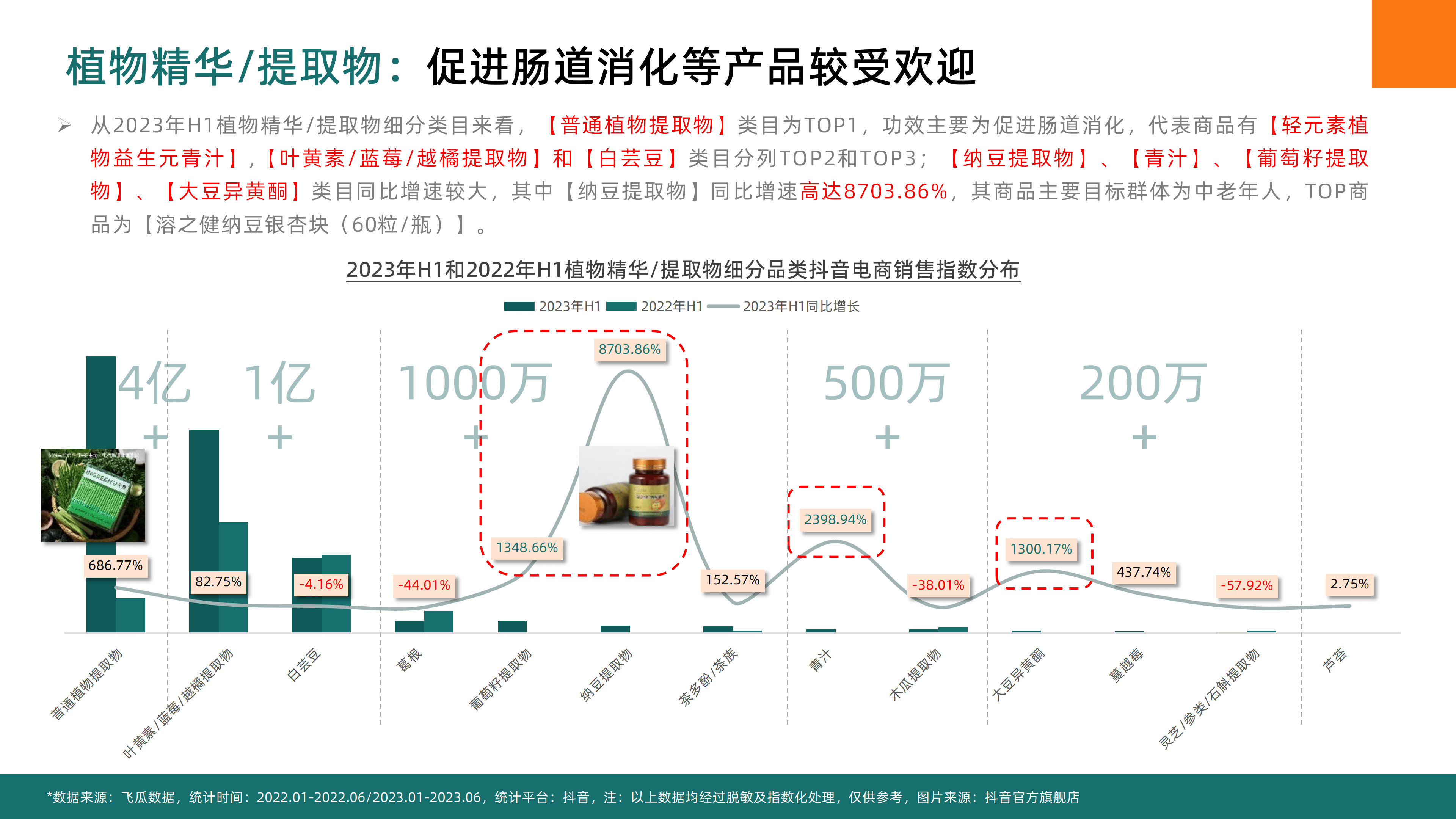 2023年H1抖音平台普通膳食营养品社媒电商分析-果集行研