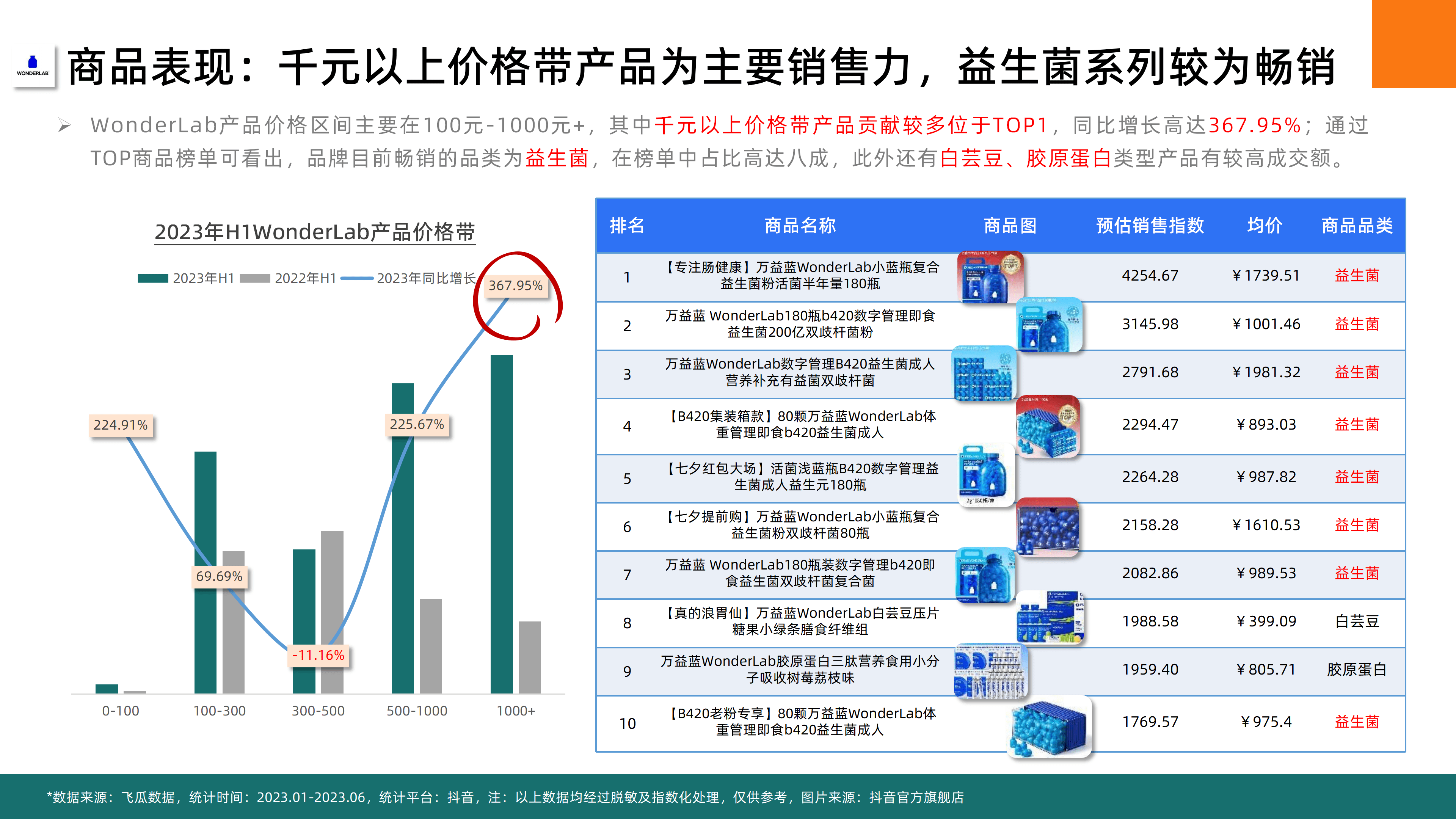 2023年H1抖音平台普通膳食营养品社媒电商分析-果集行研