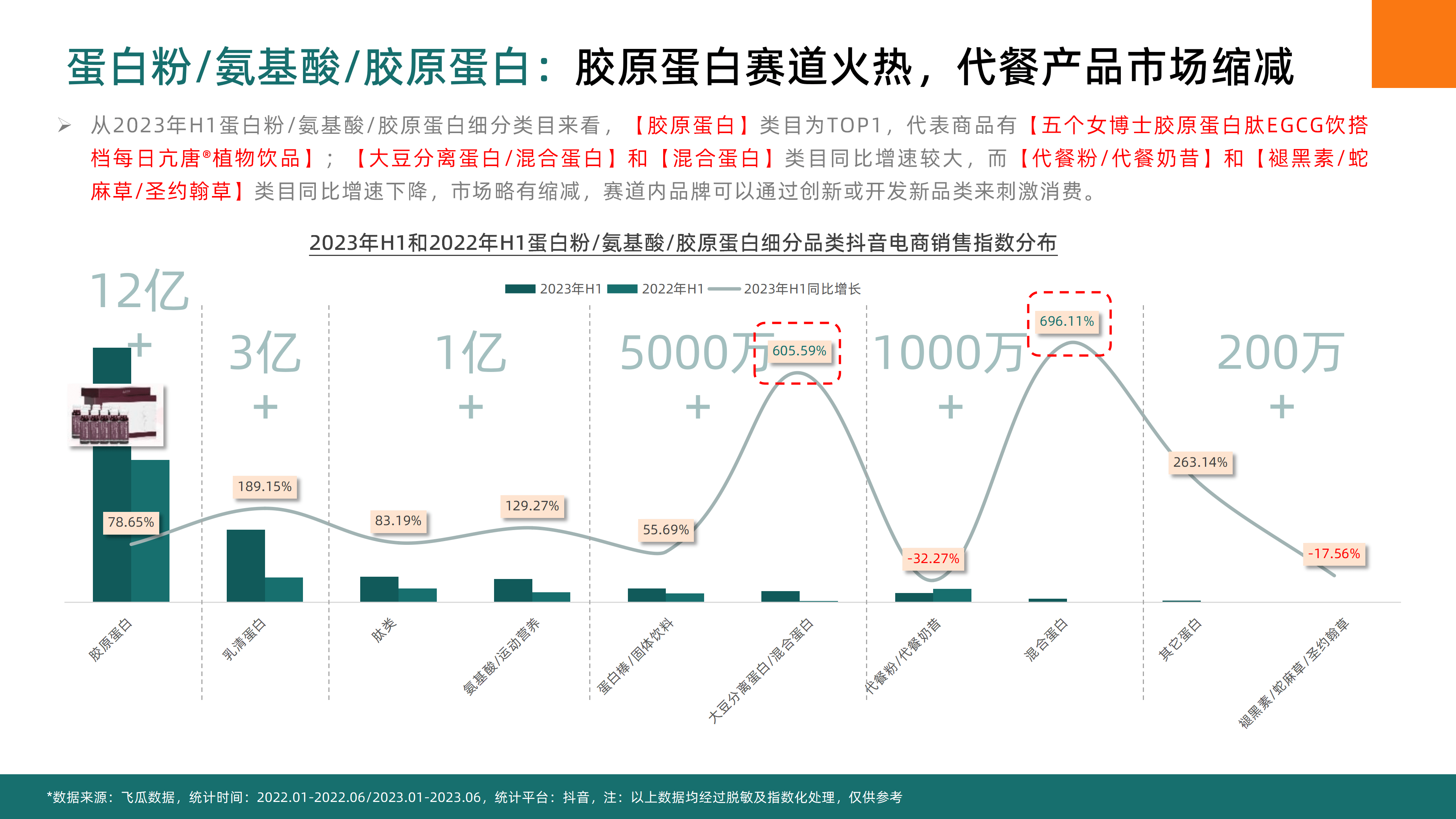 2023年H1抖音平台普通膳食营养品社媒电商分析-果集行研