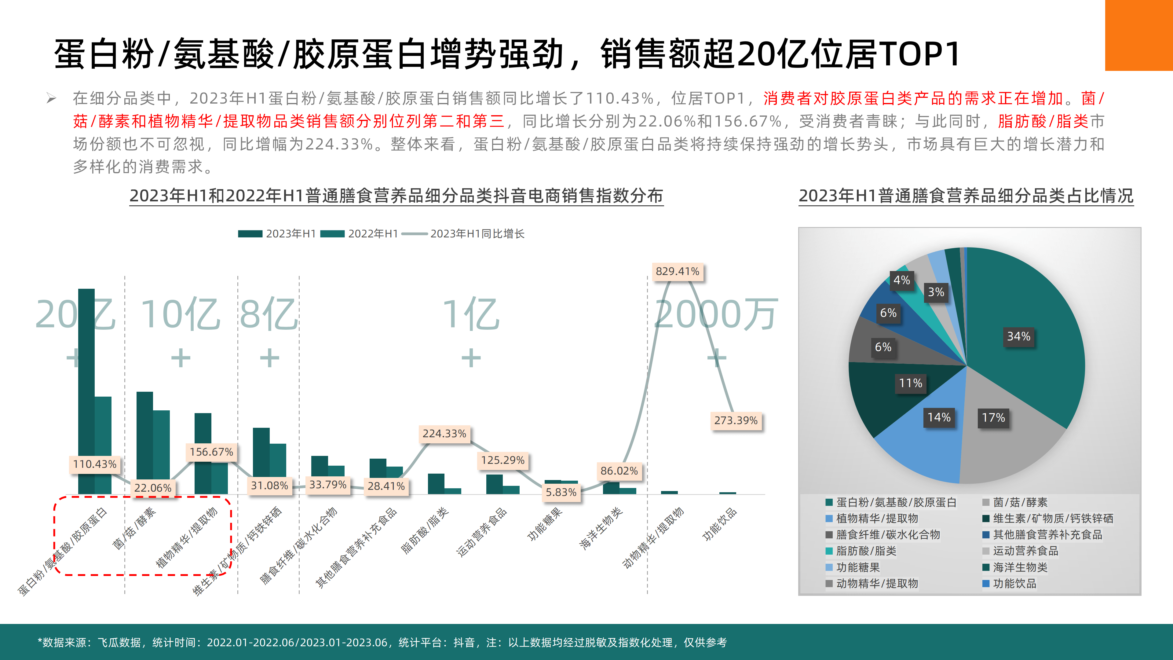 2023年H1抖音平台普通膳食营养品社媒电商分析-果集行研